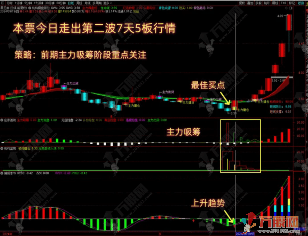【低风险跟庄实战系列No. 1】主副图指标，顺势而为，上升趋势跟随机构入场，稳稳吃肉！ ... ... ...