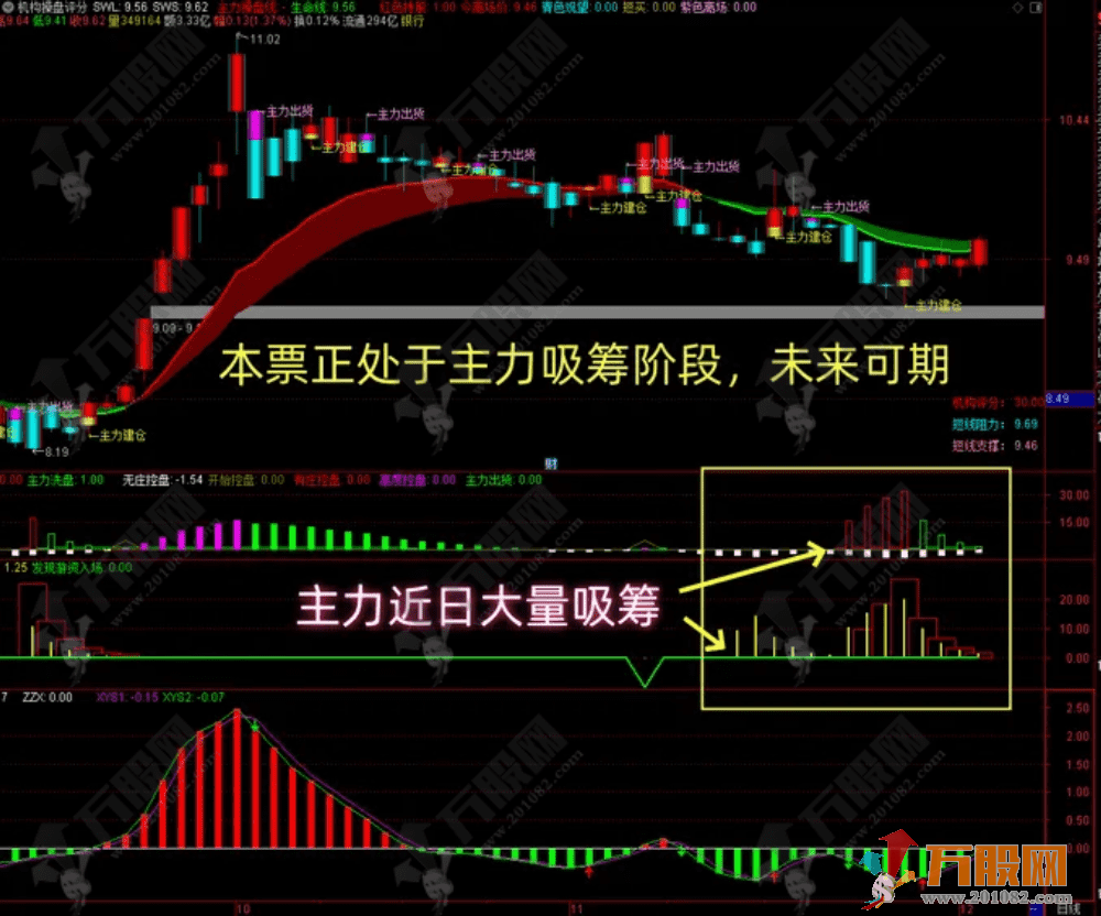 【低风险跟庄实战系列No. 1】主副图指标，顺势而为，上升趋势跟随机构入场，稳稳吃肉！ ... ... ...