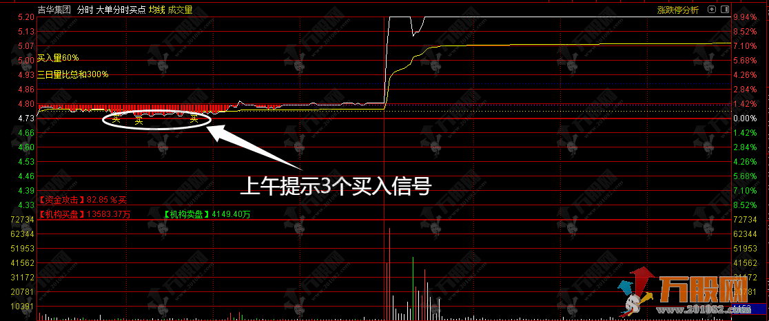 通达信【大单买点】分时主图指标 判断短期资金博弈态势