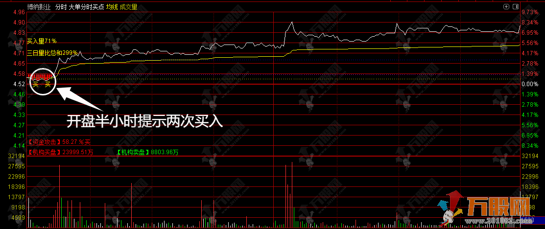 通达信【大单买点】分时主图指标 判断短期资金博弈态势