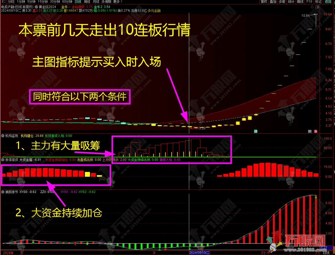 【低风险跟庄实战系列之 No. 2】主副图指标，超级简单 黄金坑主图指标出买入信号即入场！ ...