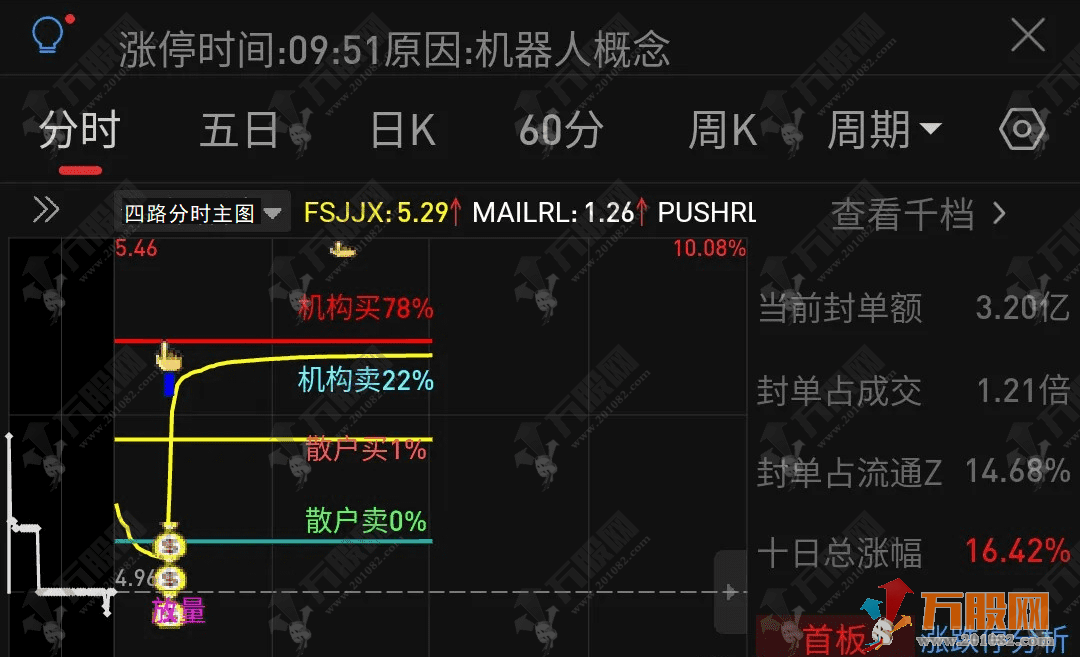 通达信【四路分时】主图指标 高手都在用的短线分时指标
