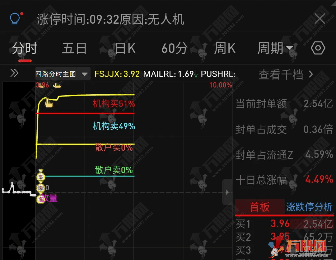 通达信【四路分时】主图指标 高手都在用的短线分时指标