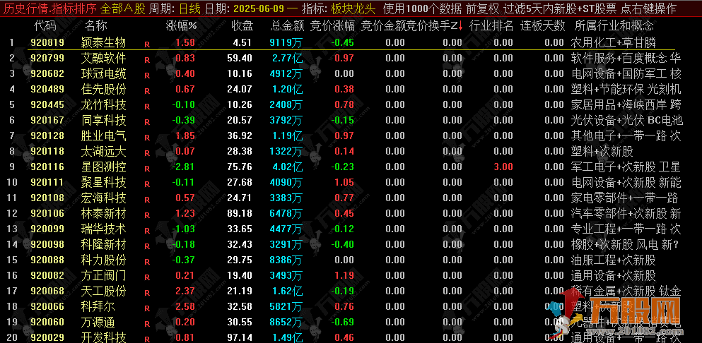 通达信【板块龙头】竞价排序指标 一眼识别板块龙头非常牛的思路 无未来函数可回测 ...