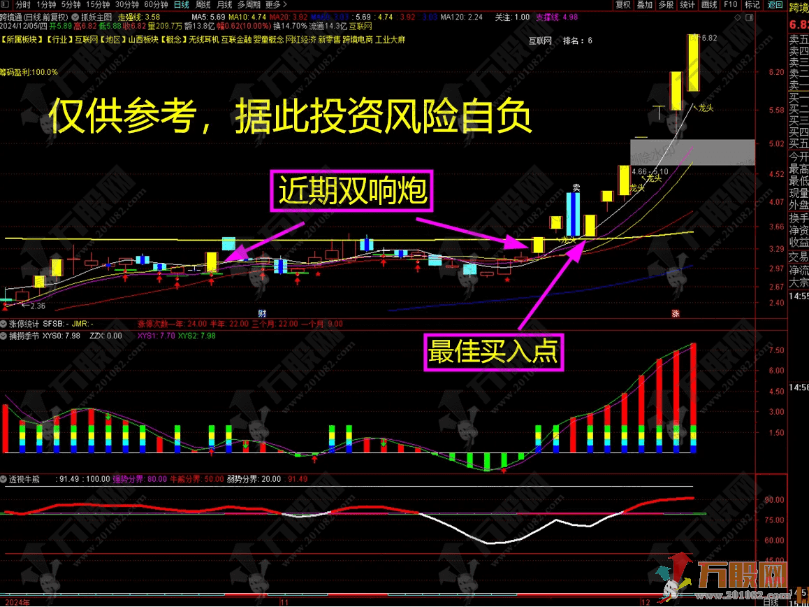 【低风险跟庄实战系列之 No. 4】主副选指标，想抓涨停，一指标一网打尽近期双响炮强势股！ ...