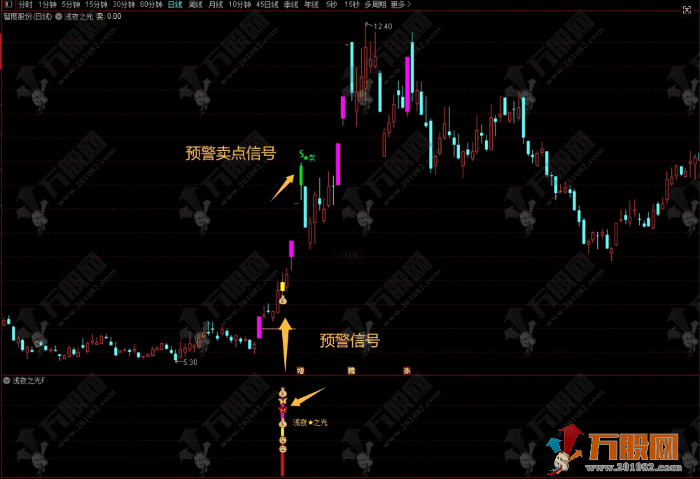 通达信【浅夜之光】基于涨停的一款主副图选股指标 识别强势股回调后的二次启动机会 ...
