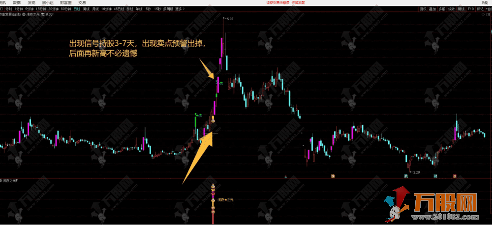 通达信【浅夜之光】基于涨停的一款主副图选股指标 识别强势股回调后的二次启动机会 ...