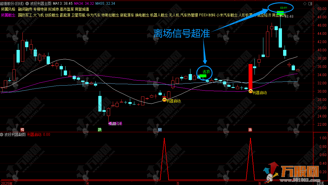 通达信【波段利器】主副选指标