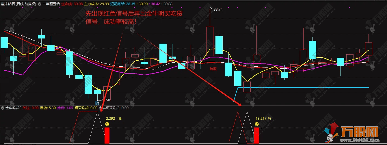 【金牛吃货】精品副选指标--捕捉超跌反弹、无未来信号不漂移不后补 手机电脑通用 ... ...