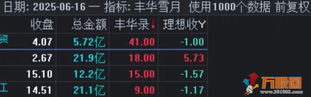 【丰华雪月】一进二竞价排序选股指标，肉眼可见的稳定性！支持手机+电脑回测 ... ... ...