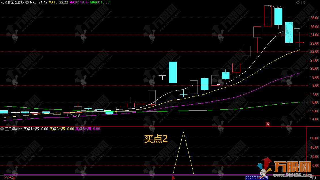 通达信【三买点】副选指标 分步建仓的三阶回撤买入策略