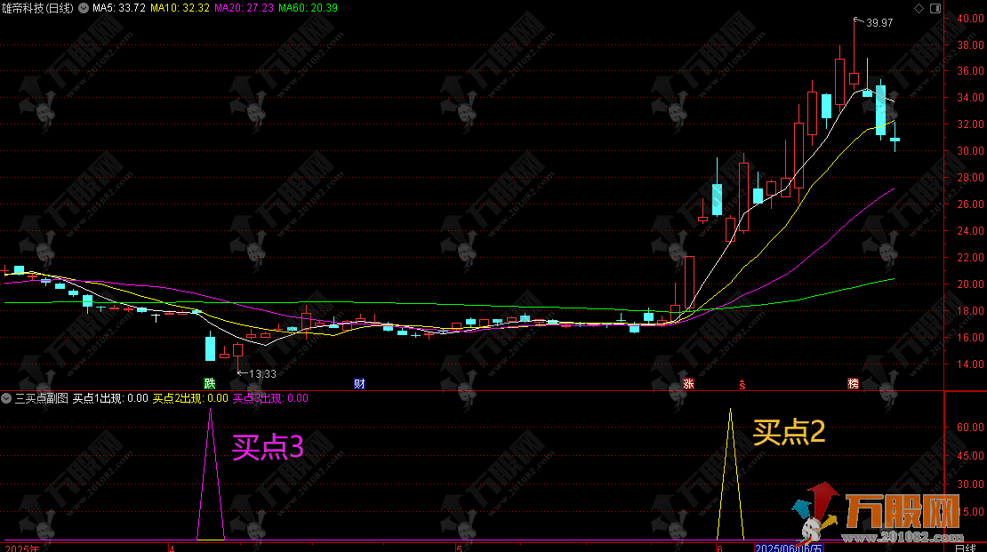 通达信【三买点】副选指标 分步建仓的三阶回撤买入策略