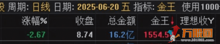 通达信【金王一进二】竞价排序指标 支持可回测试，源码手机电脑通用