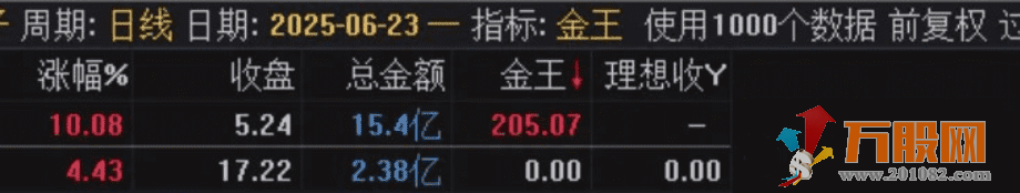 通达信【金王一进二】竞价排序指标 支持可回测试，源码手机电脑通用