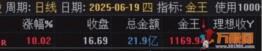 通达信【金王一进二】竞价排序指标 支持可回测试，源码手机电脑通用