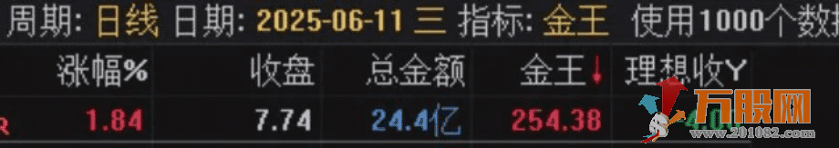 通达信【金王一进二】竞价排序指标 支持可回测试，源码手机电脑通用