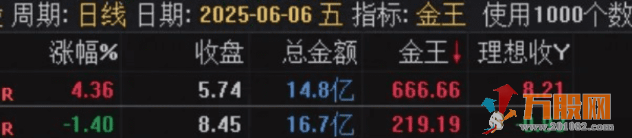 通达信【金王一进二】竞价排序指标 支持可回测试，源码手机电脑通用