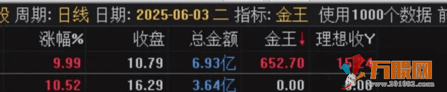 通达信【金王一进二】竞价排序指标 支持可回测试，源码手机电脑通用
