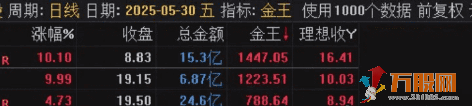通达信【金王一进二】竞价排序指标 支持可回测试，源码手机电脑通用