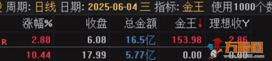 通达信【金王一进二】竞价排序指标 支持可回测试，源码手机电脑通用