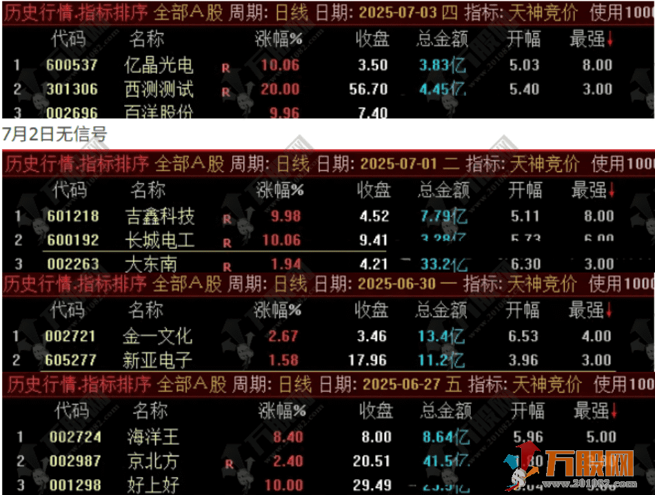 【天神竞价】排序选股指标  高效捕捉开盘机会 次日收盘成功率验证62%