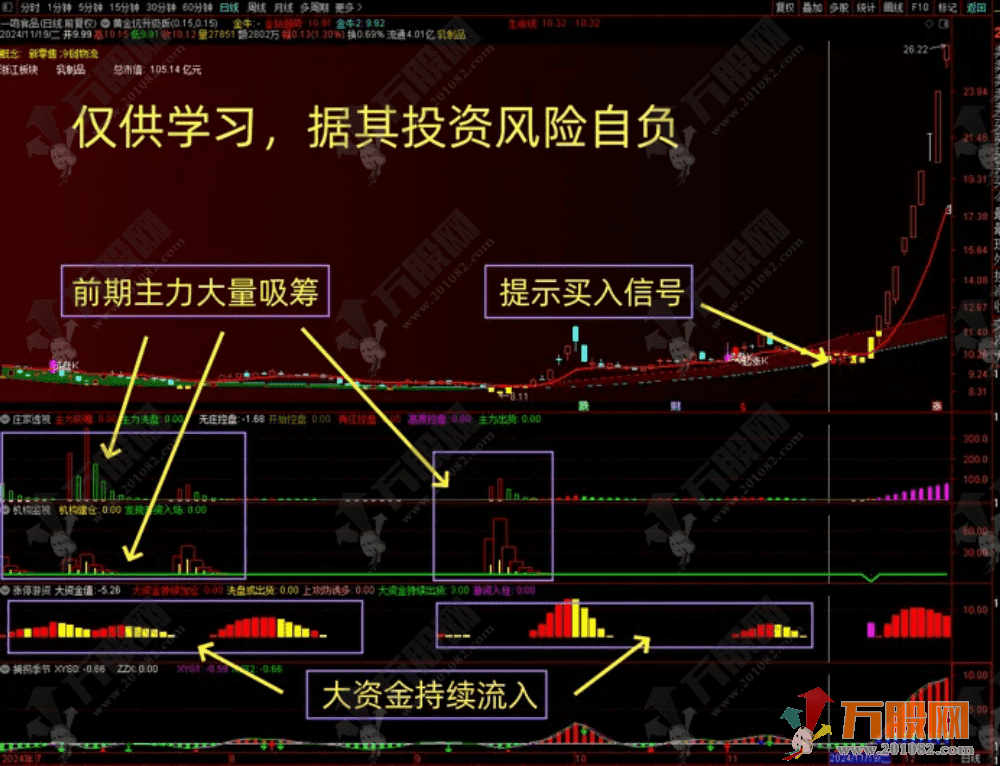【低风险跟庄实战系列之 No.8】主副选指标 实时预警，黄金坑实时买信号，秒抓吃肉机会！ ... ...