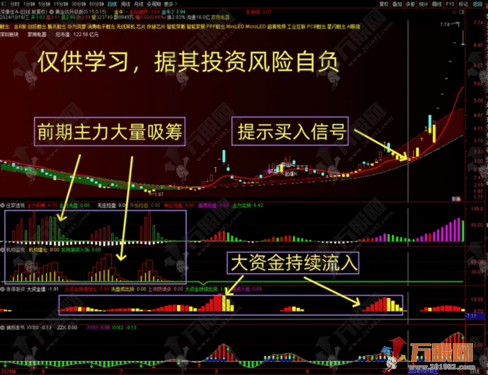 【低风险跟庄实战系列之 No.8】主副选指标 实时预警，黄金坑实时买信号，秒抓吃肉机会！ ... ...