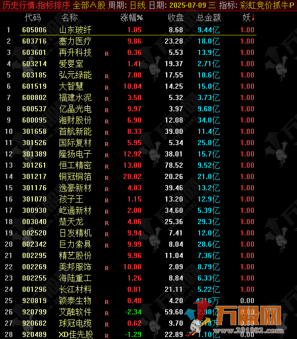 【彩虹竞价抓牛】某宝热销3700的副选排序神器，精准捕捉强势起爆点