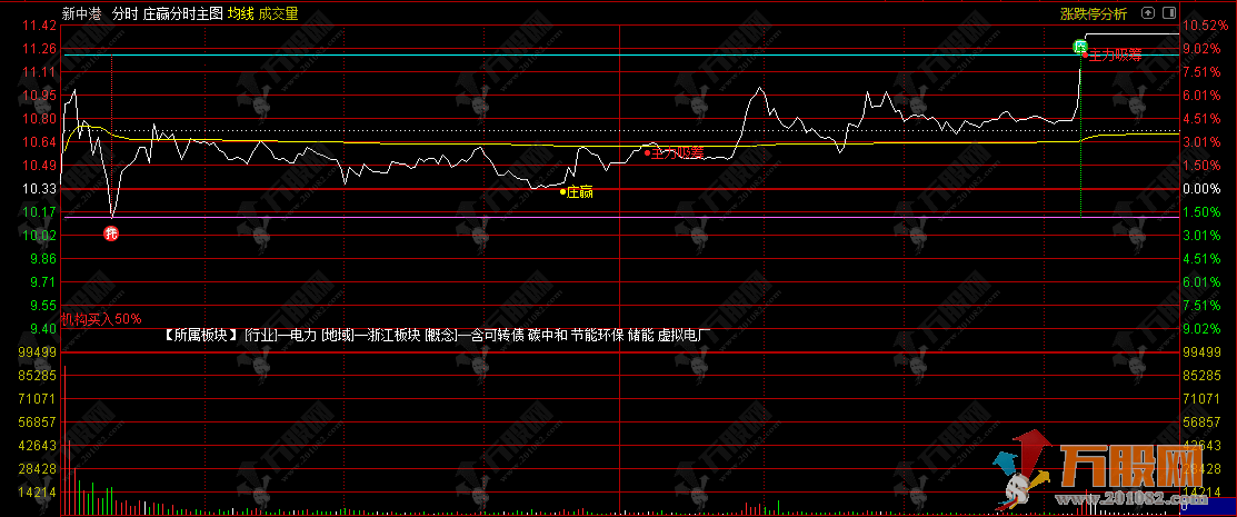 通达信【庄赢分时】主图指标 庄家吸筹与机构抢筹信号提示