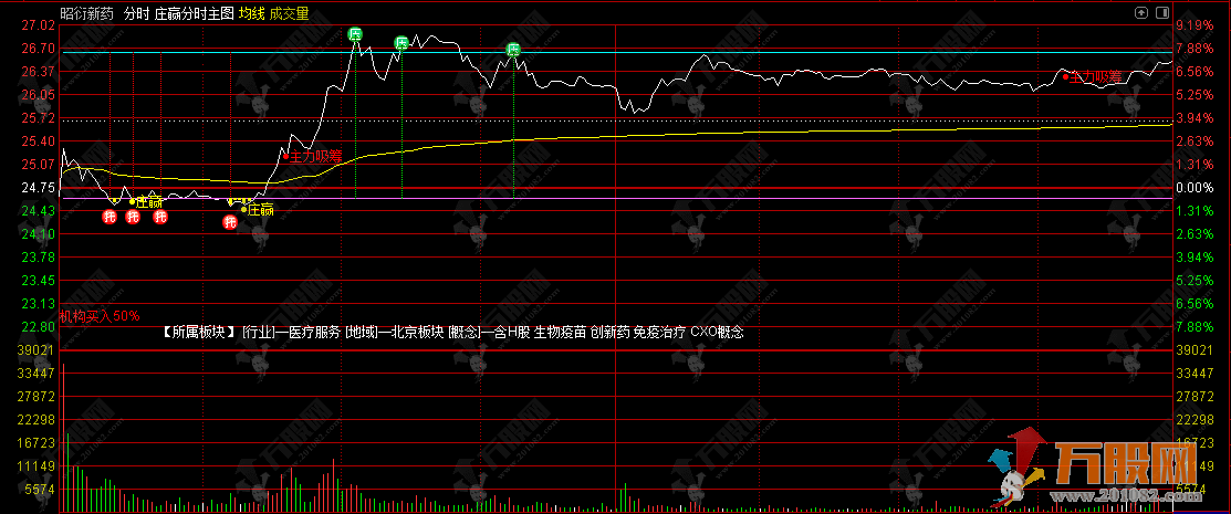 通达信【庄赢分时】主图指标 庄家吸筹与机构抢筹信号提示