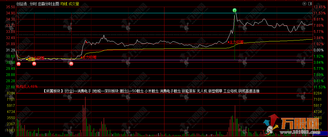 通达信【庄赢分时】主图指标 庄家吸筹与机构抢筹信号提示