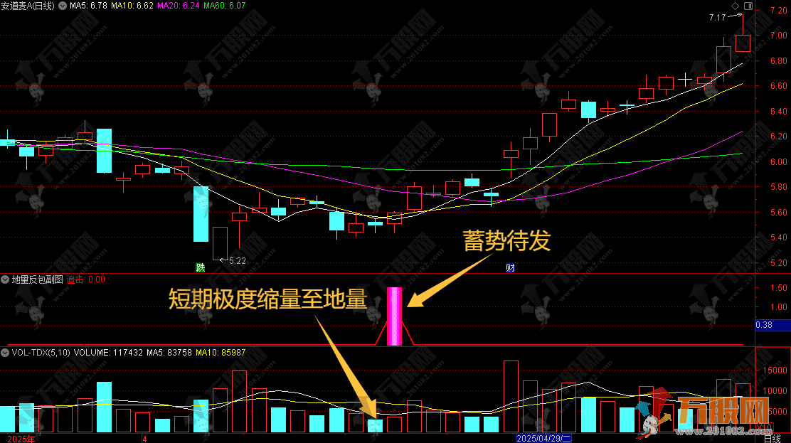 通达信【地量反包】副选指标，地量见真底/反包迎拉升