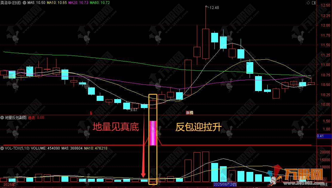 通达信【地量反包】副选指标，地量见真底/反包迎拉升