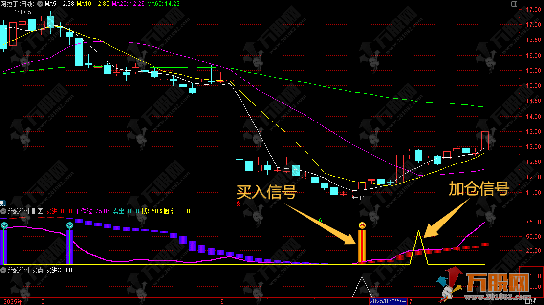 通达信【绝路逢生】副选指标，定位买卖点的技术密码