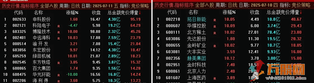 通达信【竞价爆量】优化版排序指标  很不错/信号不变/可回测观察