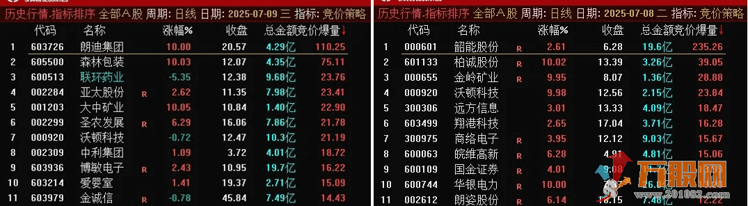 通达信【竞价爆量】优化版排序指标  很不错/信号不变/可回测观察