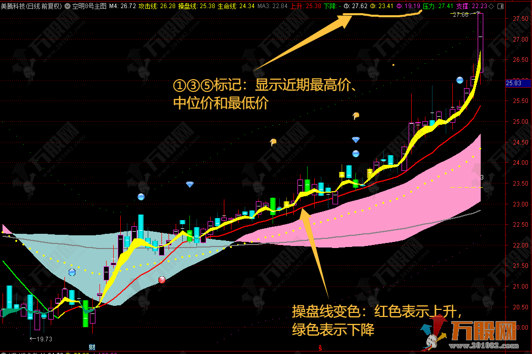 通达信【空明8号】主图指标  多指标共振背离尽在其中