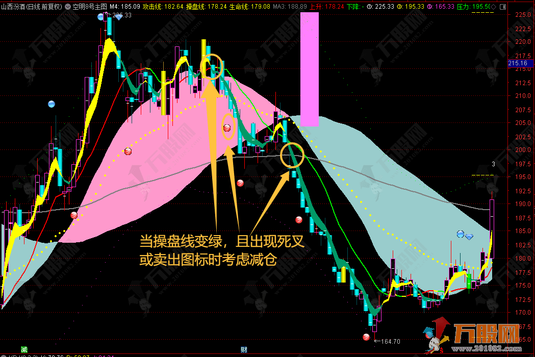 通达信【空明8号】主图指标  多指标共振背离尽在其中
