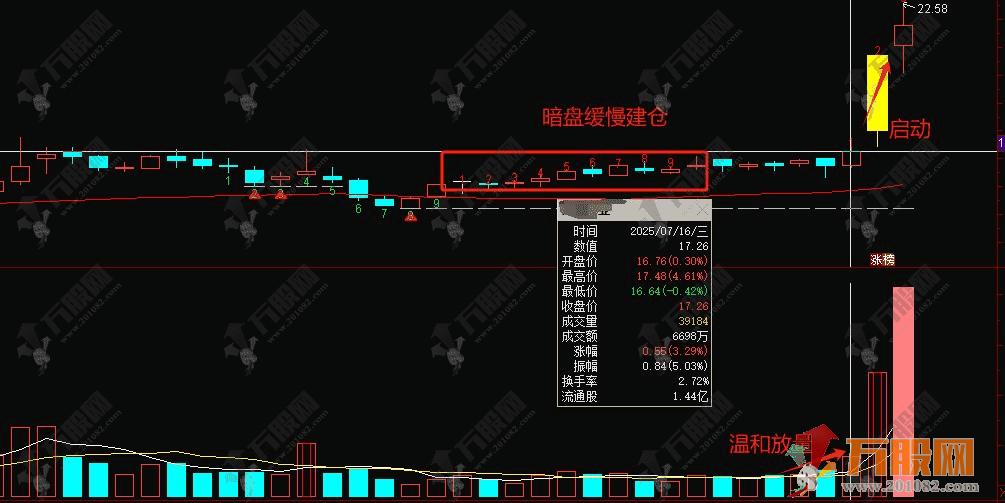 通达信【暗盘建仓】副选指标，创业板暗盘建仓极品选股模型 信号少而精！