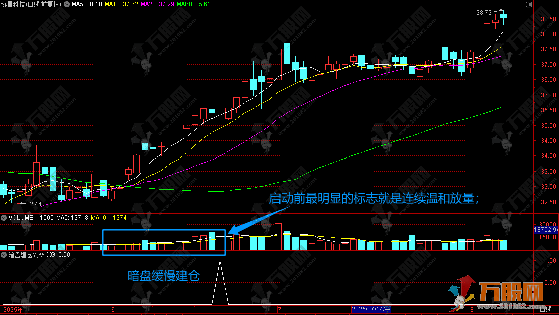 创业板【暗盘建仓】极品副选指标！信号少，但一出手就是大肉！
