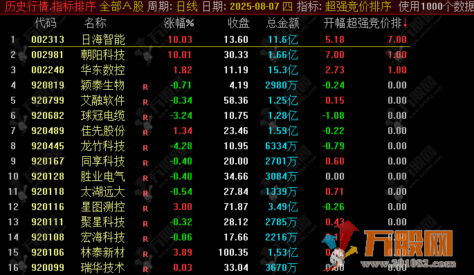 【超强竞价排序】开盘15分钟黄金眼 16策略融合竞价排序系统 小盘股竞价涨停潜力评分 ...
