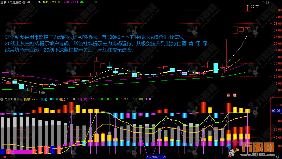 通达信【与主力共生死】珍藏多年的副图指标 揭秘主力控盘规律，轻松跟庄吃肉 ... ...