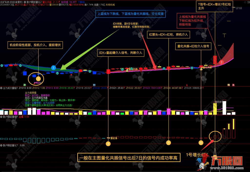 通达信【散户救星】散户跟踪精准量化指标（1主图+2副图+1选股）
