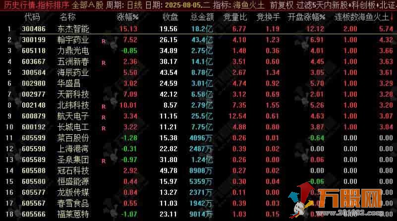 通达信【海鱼火土】竞价排序副选指标 今买明卖高概率盈利信号