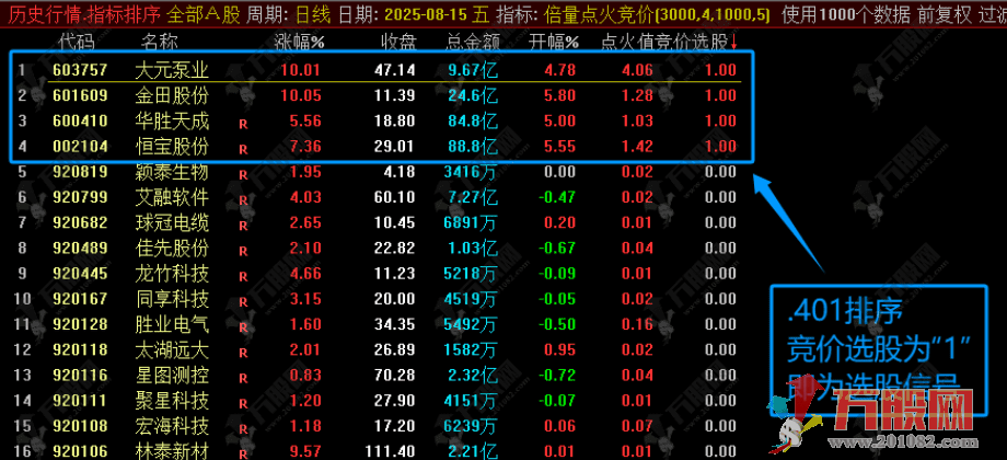 【倍量点火竞价】排序选股指标 开盘涨幅1-4%的短线起爆点捕捉指标