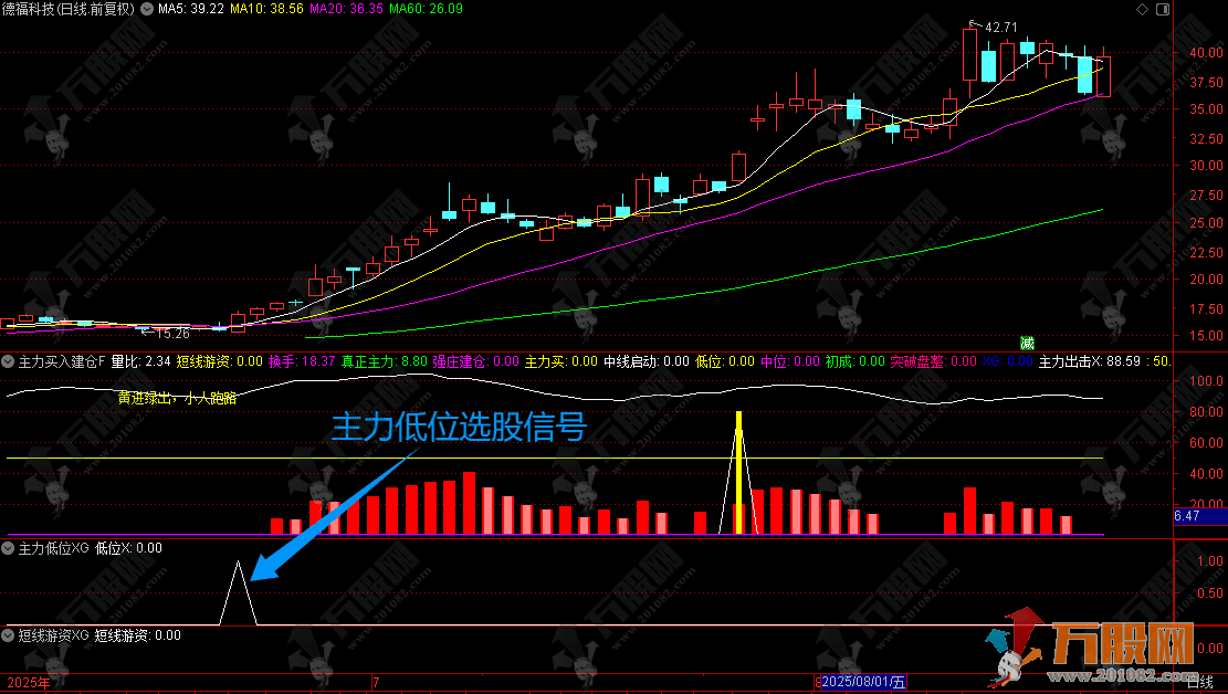 通达信【主力买入建仓】副选指标 通过均线系统和资金流向等条件筛选潜在强势股 ...