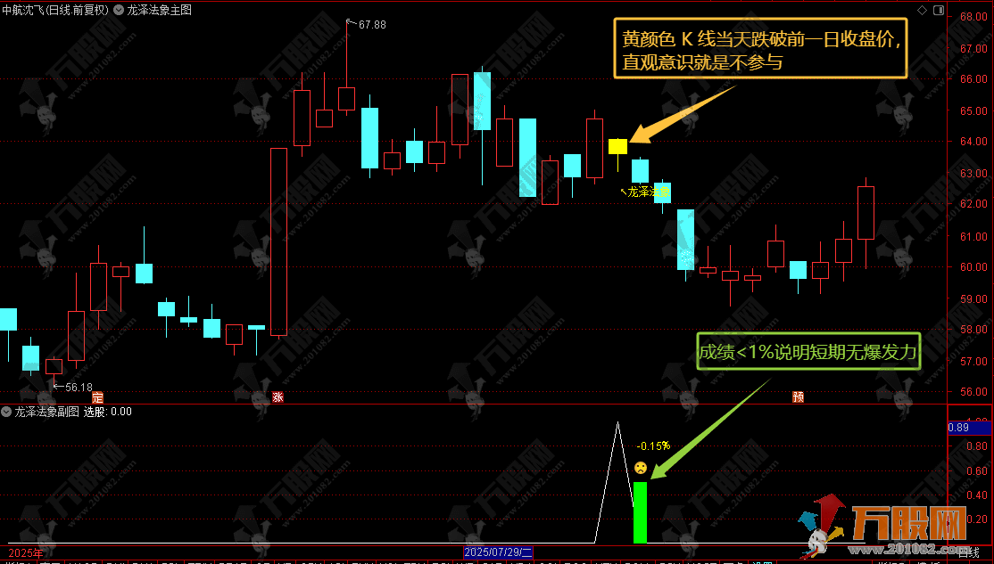 通达信【龙泽法象】主副选指标 锁定回马枪反转 T1 核心思路