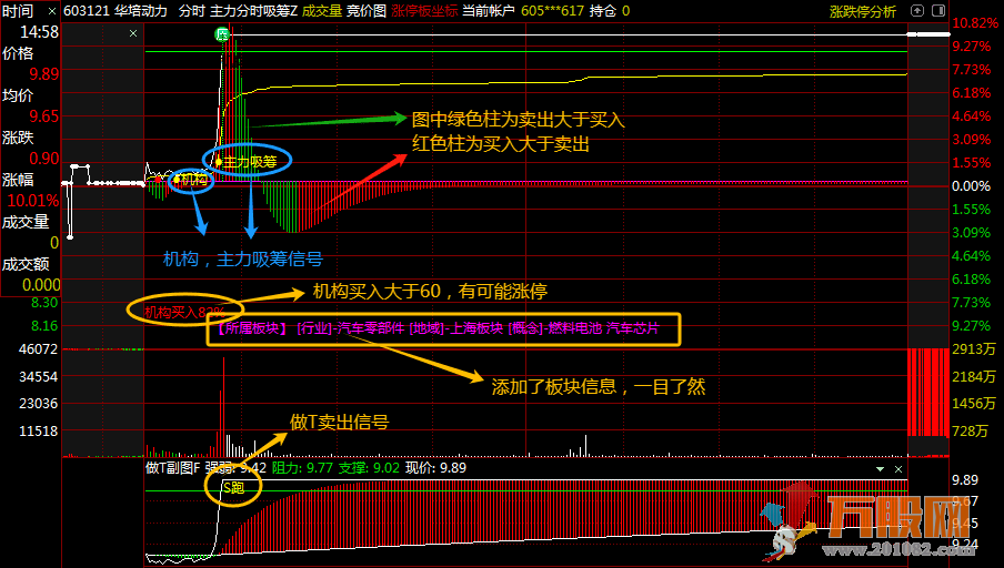 通达信【主力分时做T】主副图指标主力分时吸筹 + 做 T】1 主 1 副图分时指标套装 实时追踪资金动向与高位做 ...
