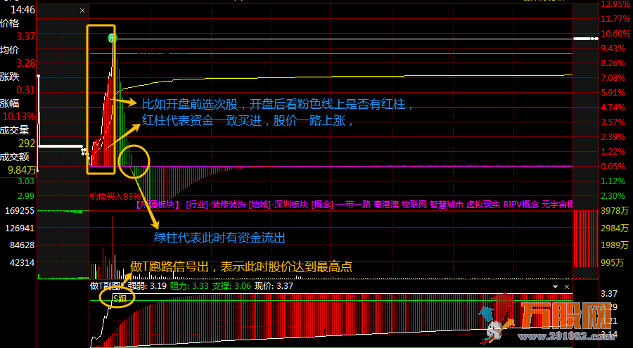 通达信【主力分时做T】主副图指标主力分时吸筹 + 做 T】1 主 1 副图分时指标套装 实时追踪资金动向与高位做 ...