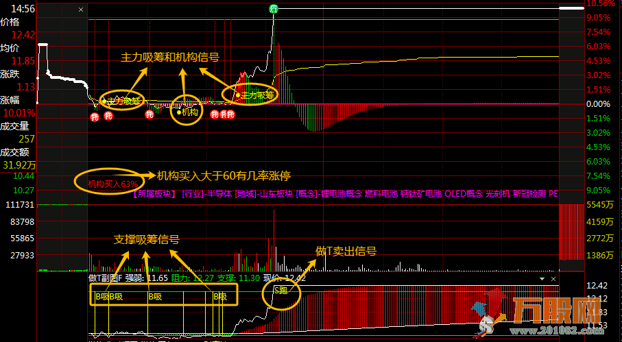 通达信【主力分时做T】主副图指标主力分时吸筹 + 做 T】1 主 1 副图分时指标套装 实时追踪资金动向与高位做 ...